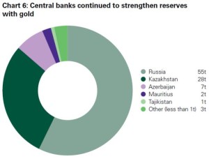 Foto  2   russian_central_bank_gold_reserves_chart_6